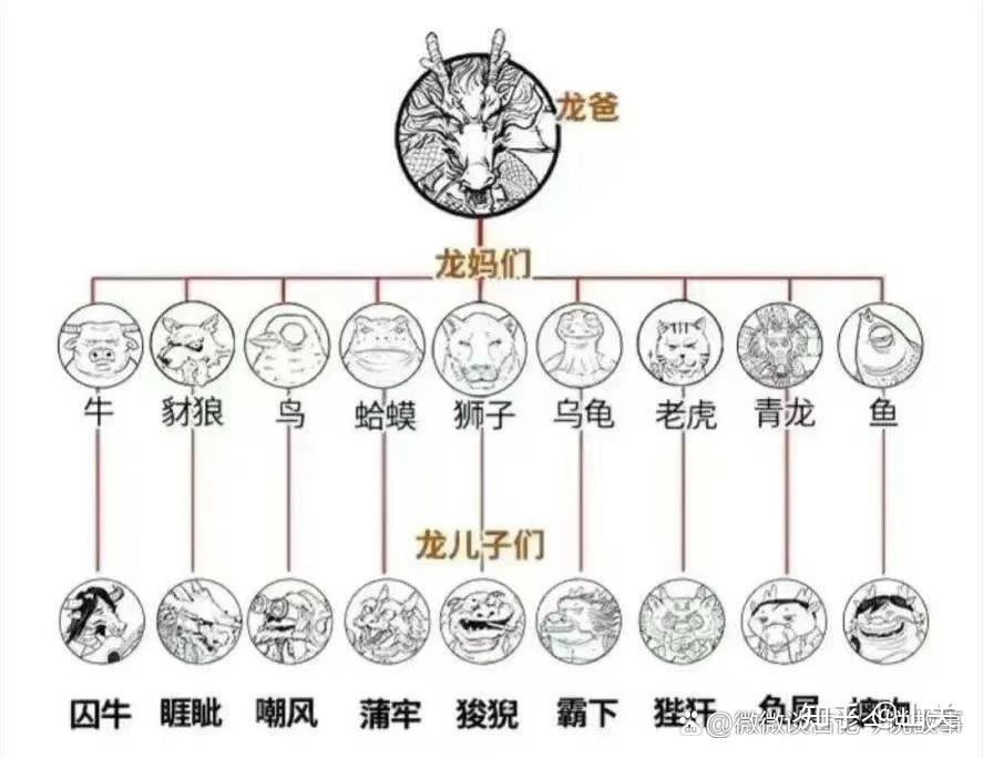 龙生九子,各不相同,你都知道龙的九子分别叫什么名字?有什么爱好?